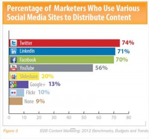 content marketing outlets 2011
