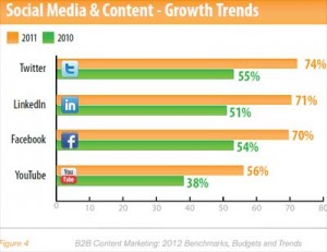 content marketing trends 2011
